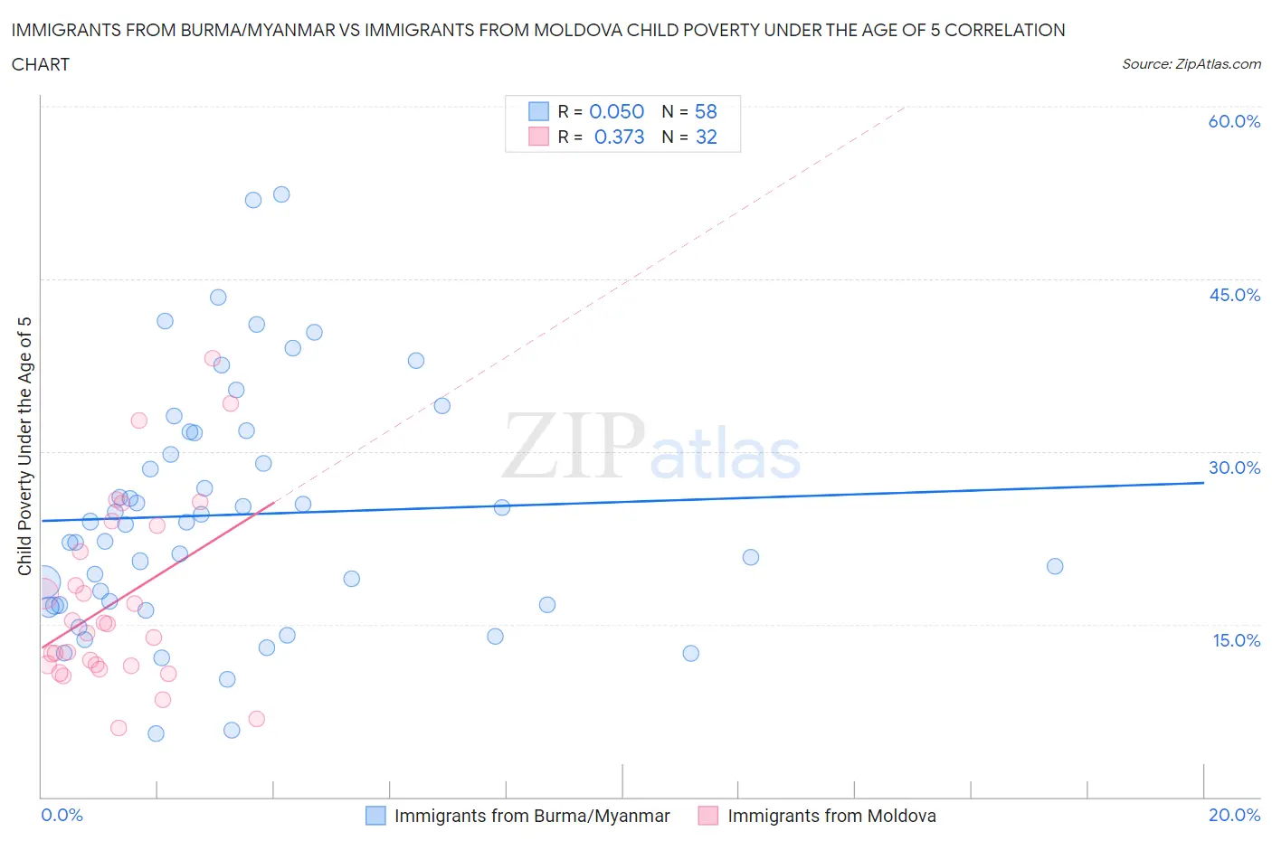 Immigrants from Burma/Myanmar vs Immigrants from Moldova Child Poverty Under the Age of 5