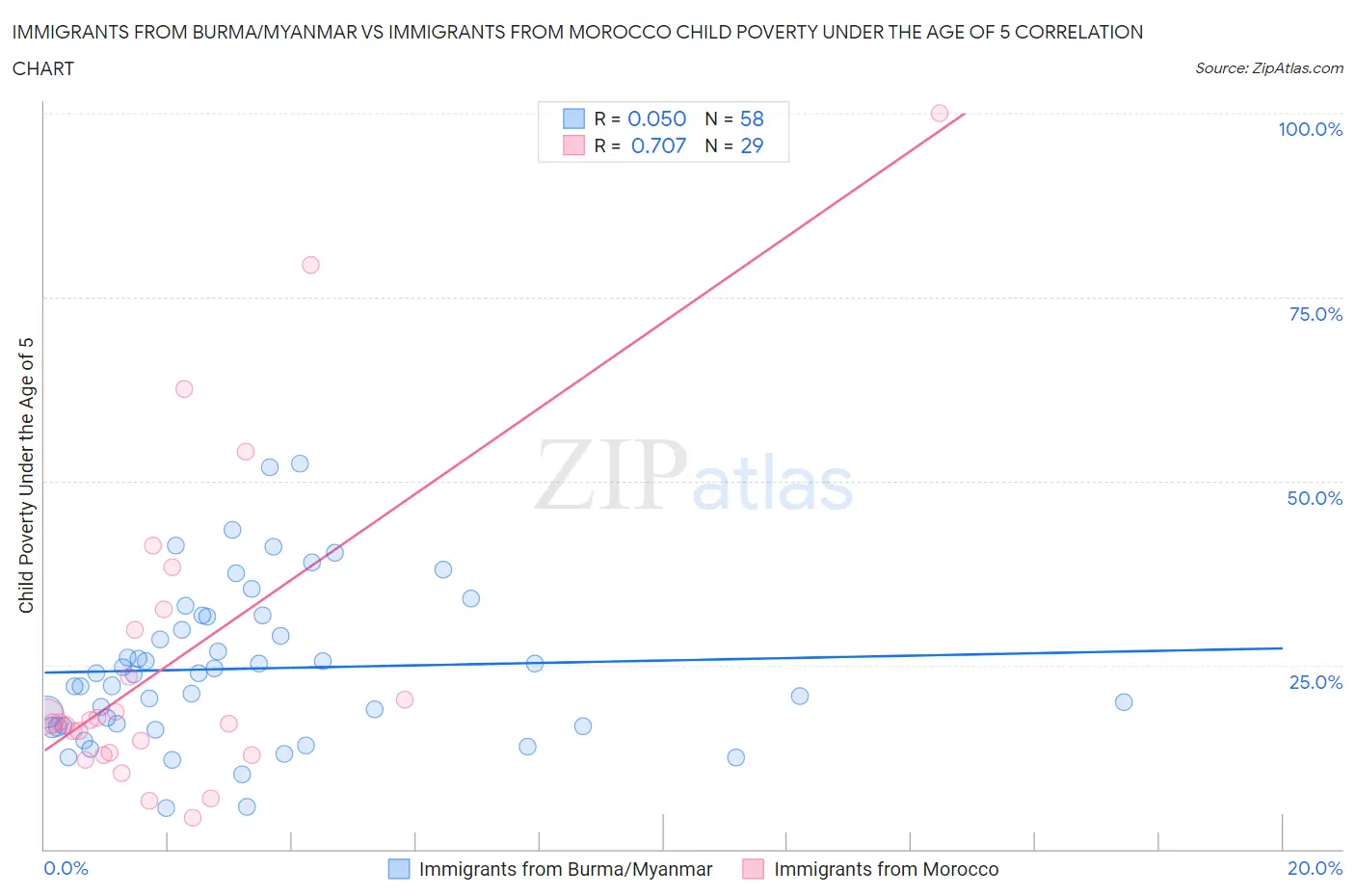 Immigrants from Burma/Myanmar vs Immigrants from Morocco Child Poverty Under the Age of 5