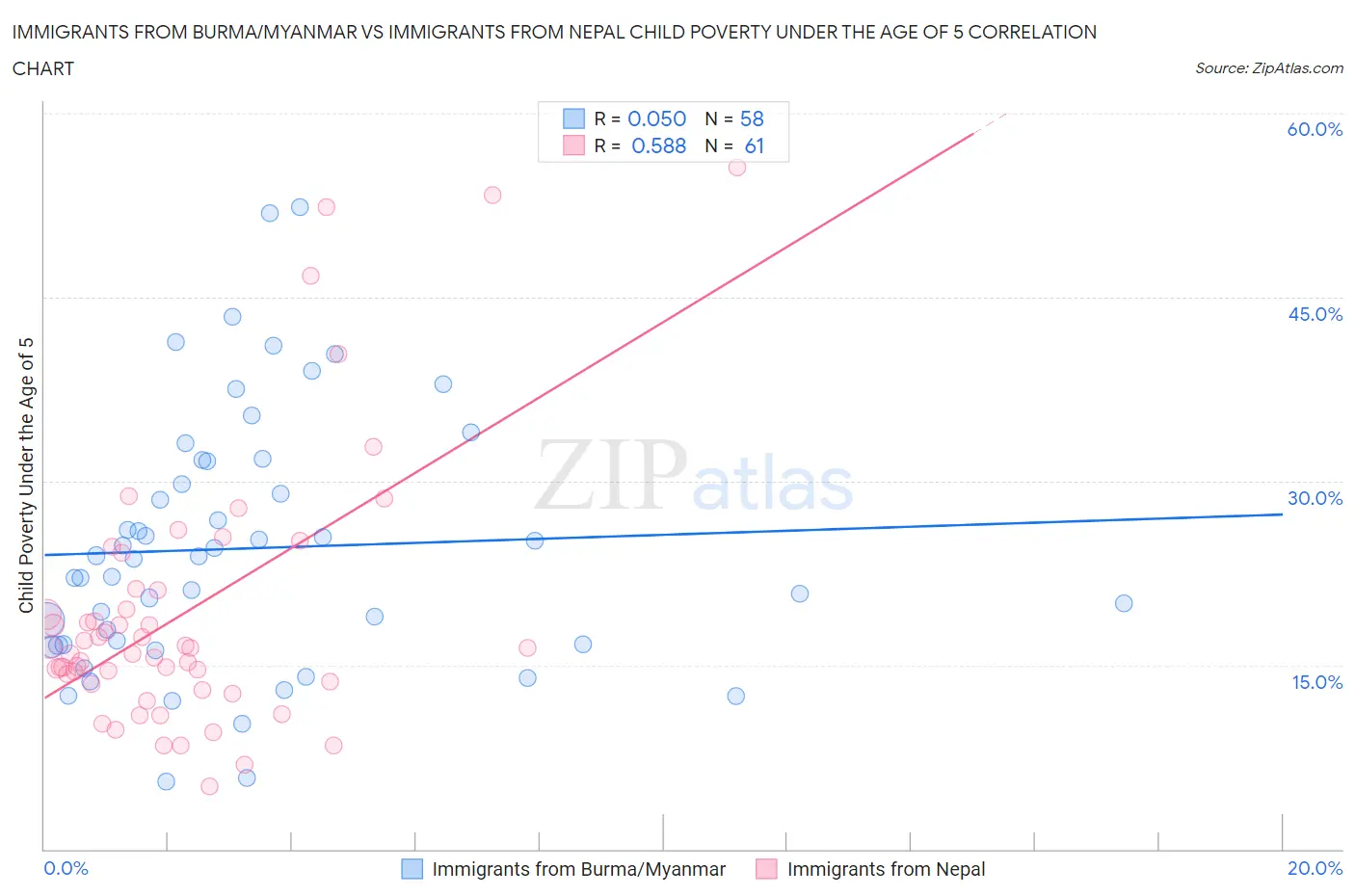 Immigrants from Burma/Myanmar vs Immigrants from Nepal Child Poverty Under the Age of 5