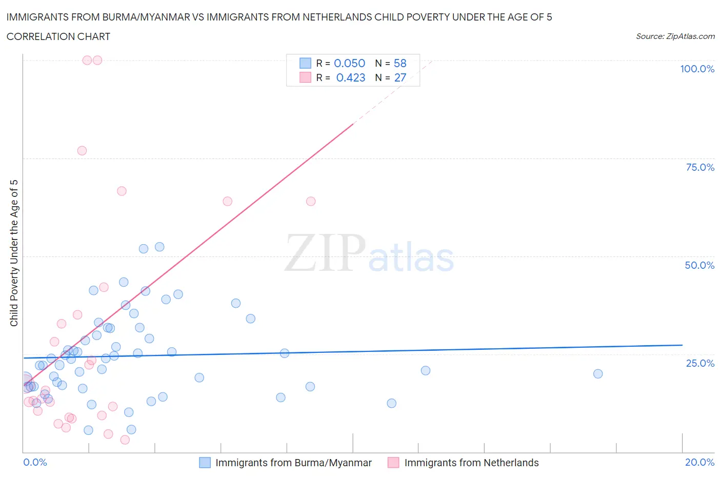 Immigrants from Burma/Myanmar vs Immigrants from Netherlands Child Poverty Under the Age of 5