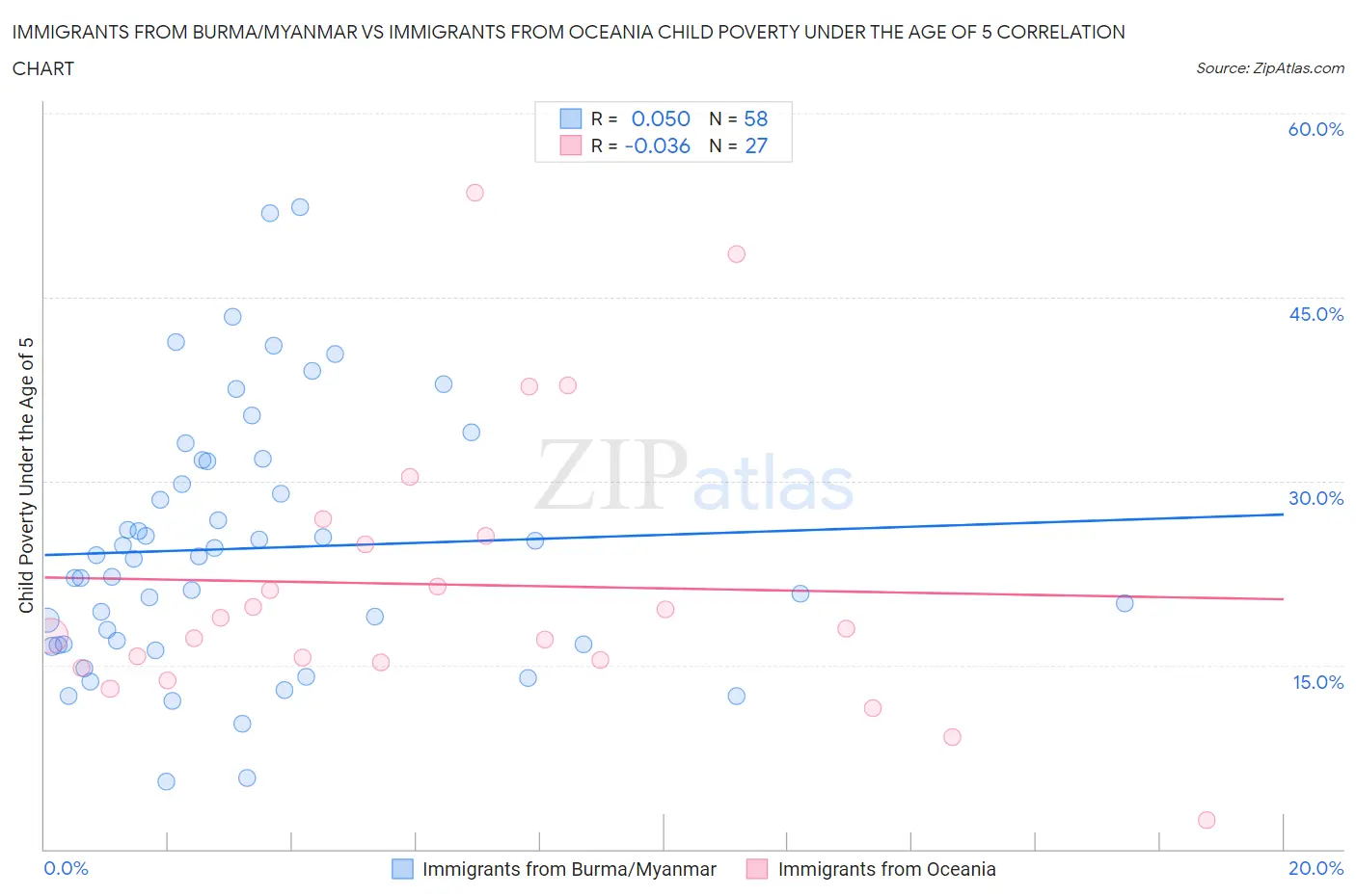 Immigrants from Burma/Myanmar vs Immigrants from Oceania Child Poverty Under the Age of 5