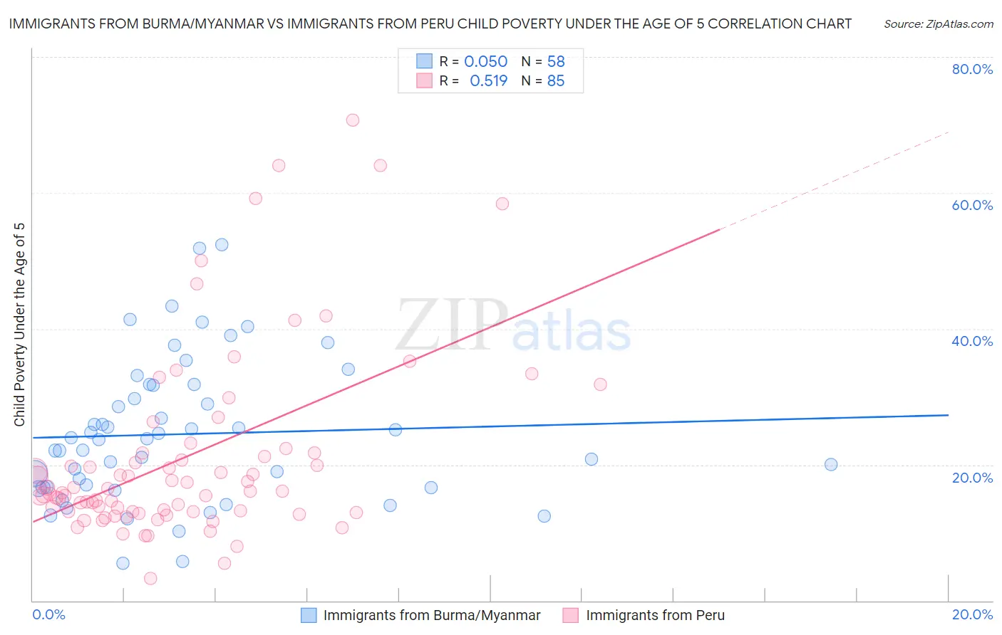Immigrants from Burma/Myanmar vs Immigrants from Peru Child Poverty Under the Age of 5