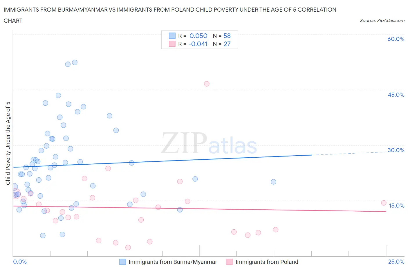 Immigrants from Burma/Myanmar vs Immigrants from Poland Child Poverty Under the Age of 5