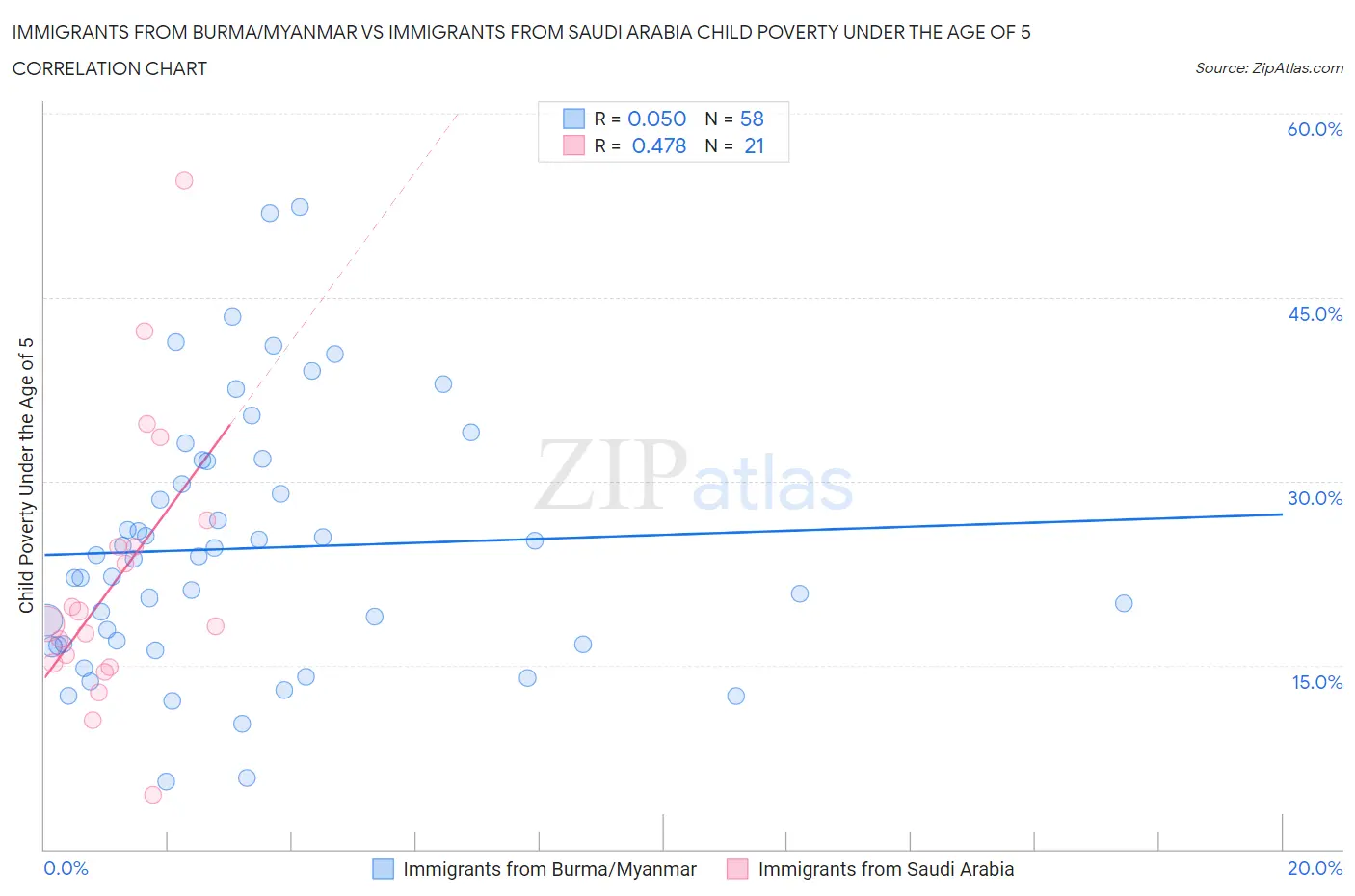 Immigrants from Burma/Myanmar vs Immigrants from Saudi Arabia Child Poverty Under the Age of 5