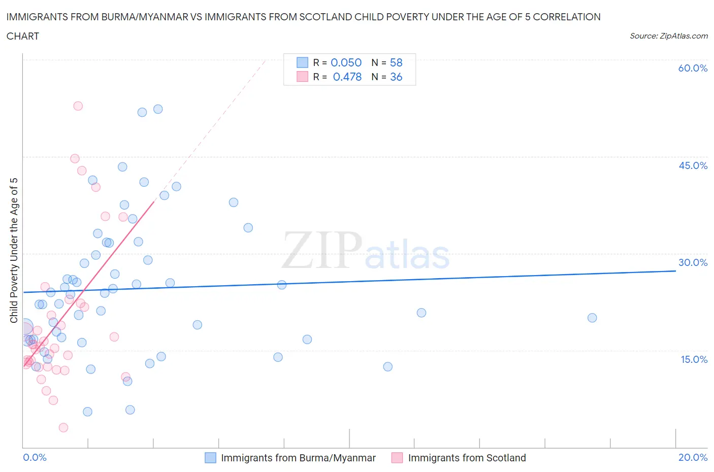 Immigrants from Burma/Myanmar vs Immigrants from Scotland Child Poverty Under the Age of 5