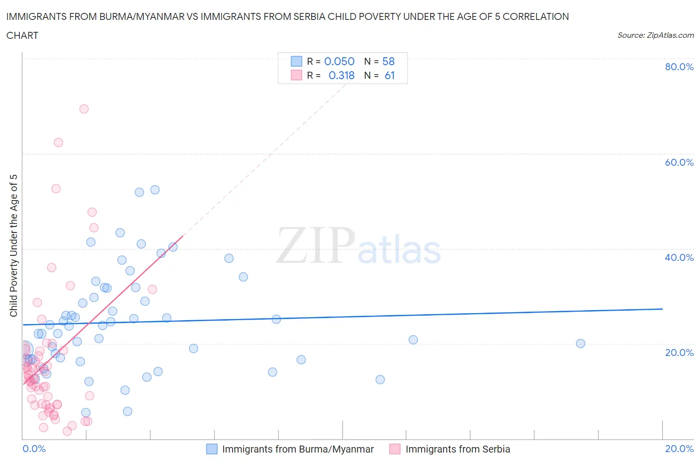 Immigrants from Burma/Myanmar vs Immigrants from Serbia Child Poverty Under the Age of 5