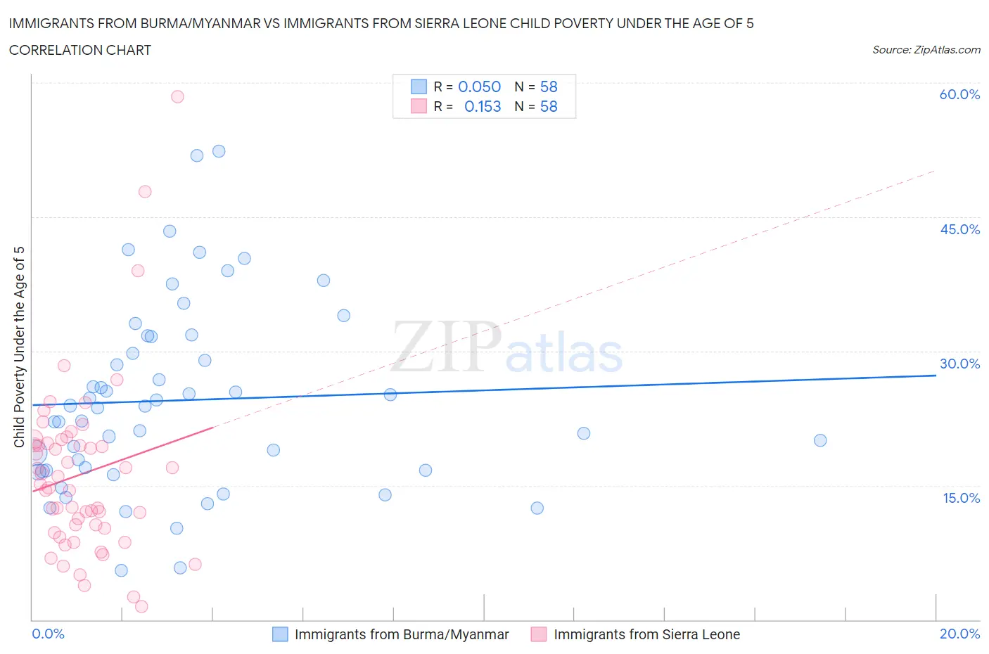 Immigrants from Burma/Myanmar vs Immigrants from Sierra Leone Child Poverty Under the Age of 5