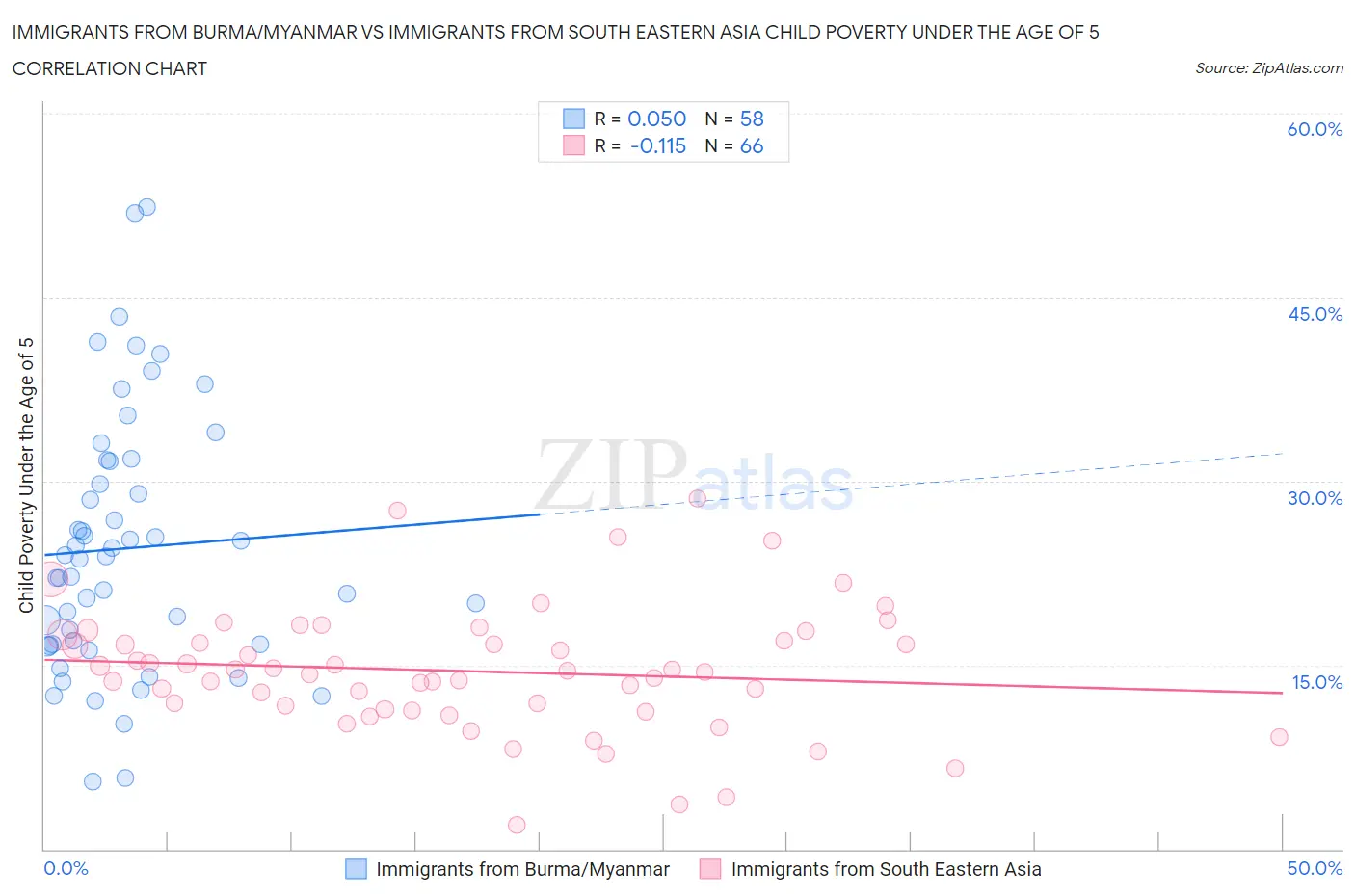 Immigrants from Burma/Myanmar vs Immigrants from South Eastern Asia Child Poverty Under the Age of 5