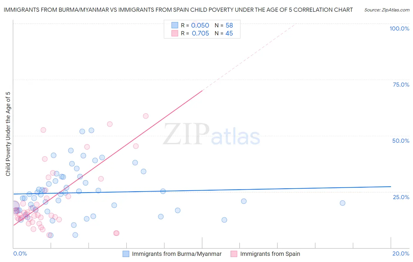Immigrants from Burma/Myanmar vs Immigrants from Spain Child Poverty Under the Age of 5