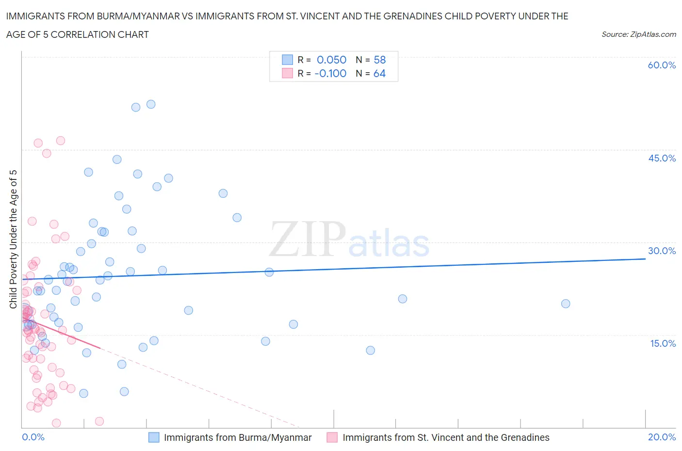 Immigrants from Burma/Myanmar vs Immigrants from St. Vincent and the Grenadines Child Poverty Under the Age of 5