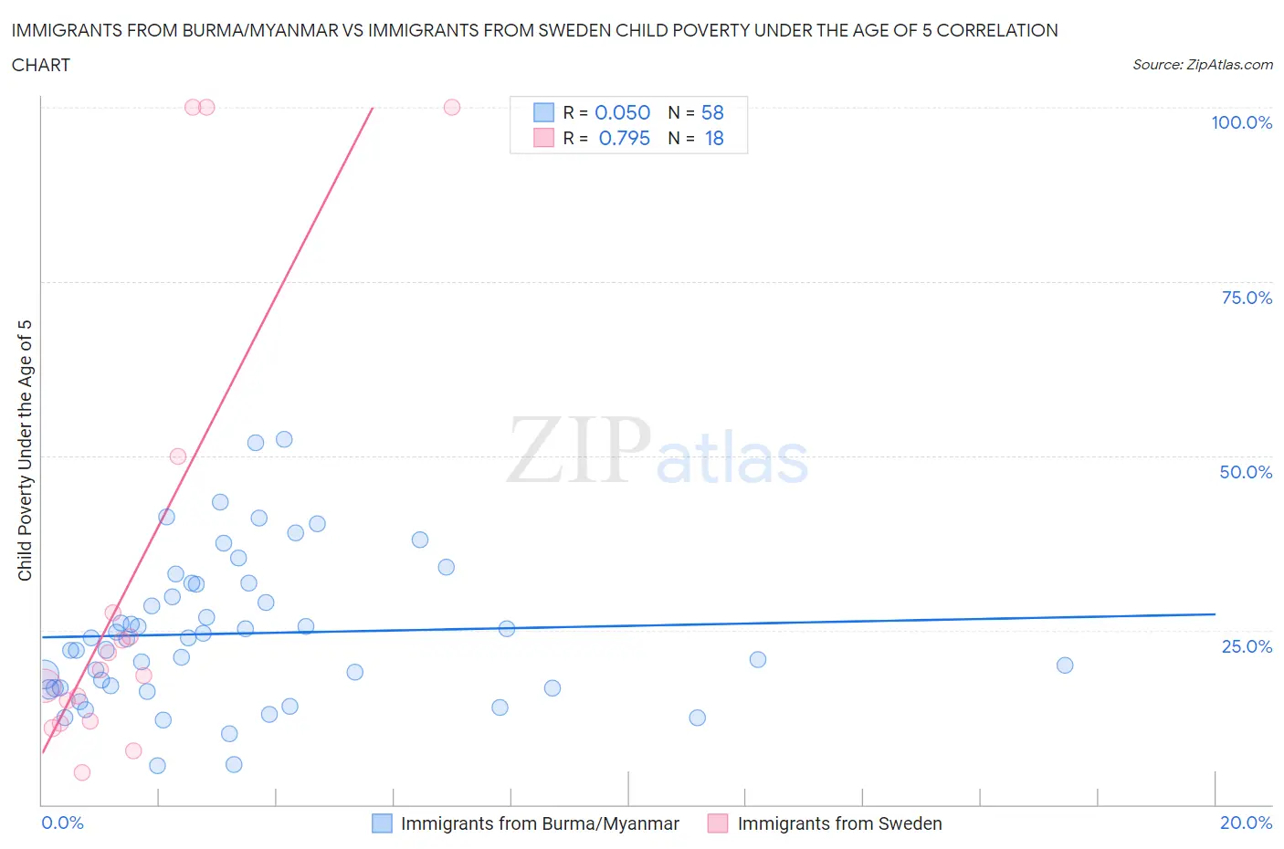 Immigrants from Burma/Myanmar vs Immigrants from Sweden Child Poverty Under the Age of 5