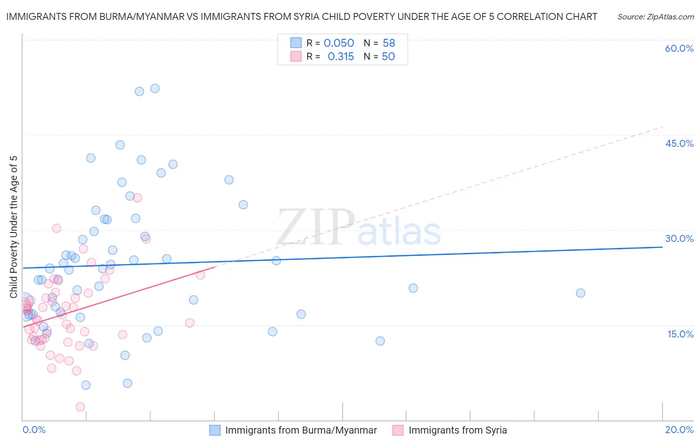 Immigrants from Burma/Myanmar vs Immigrants from Syria Child Poverty Under the Age of 5