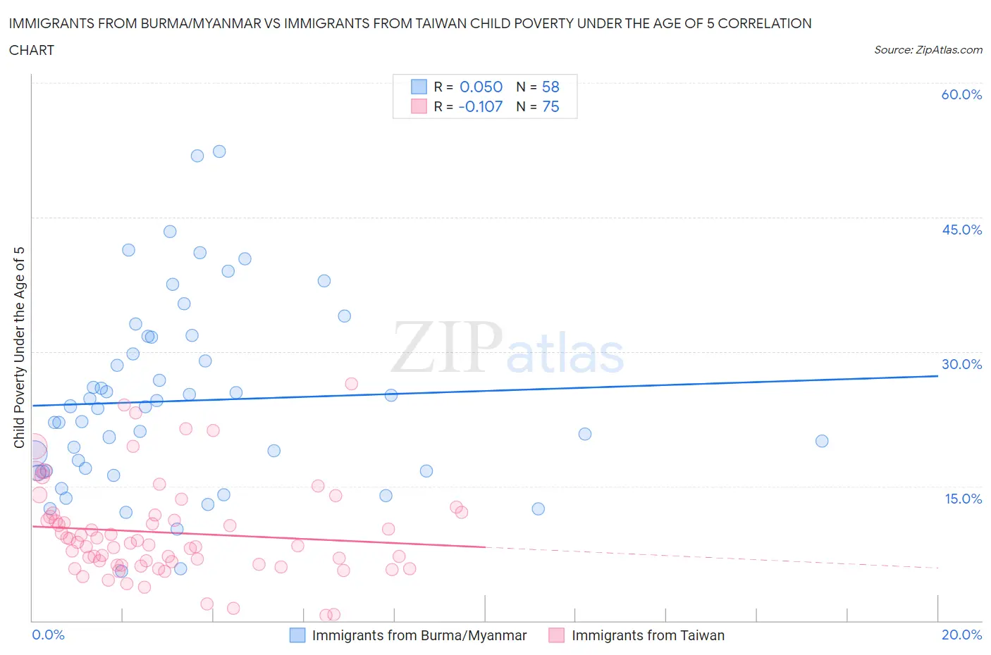 Immigrants from Burma/Myanmar vs Immigrants from Taiwan Child Poverty Under the Age of 5