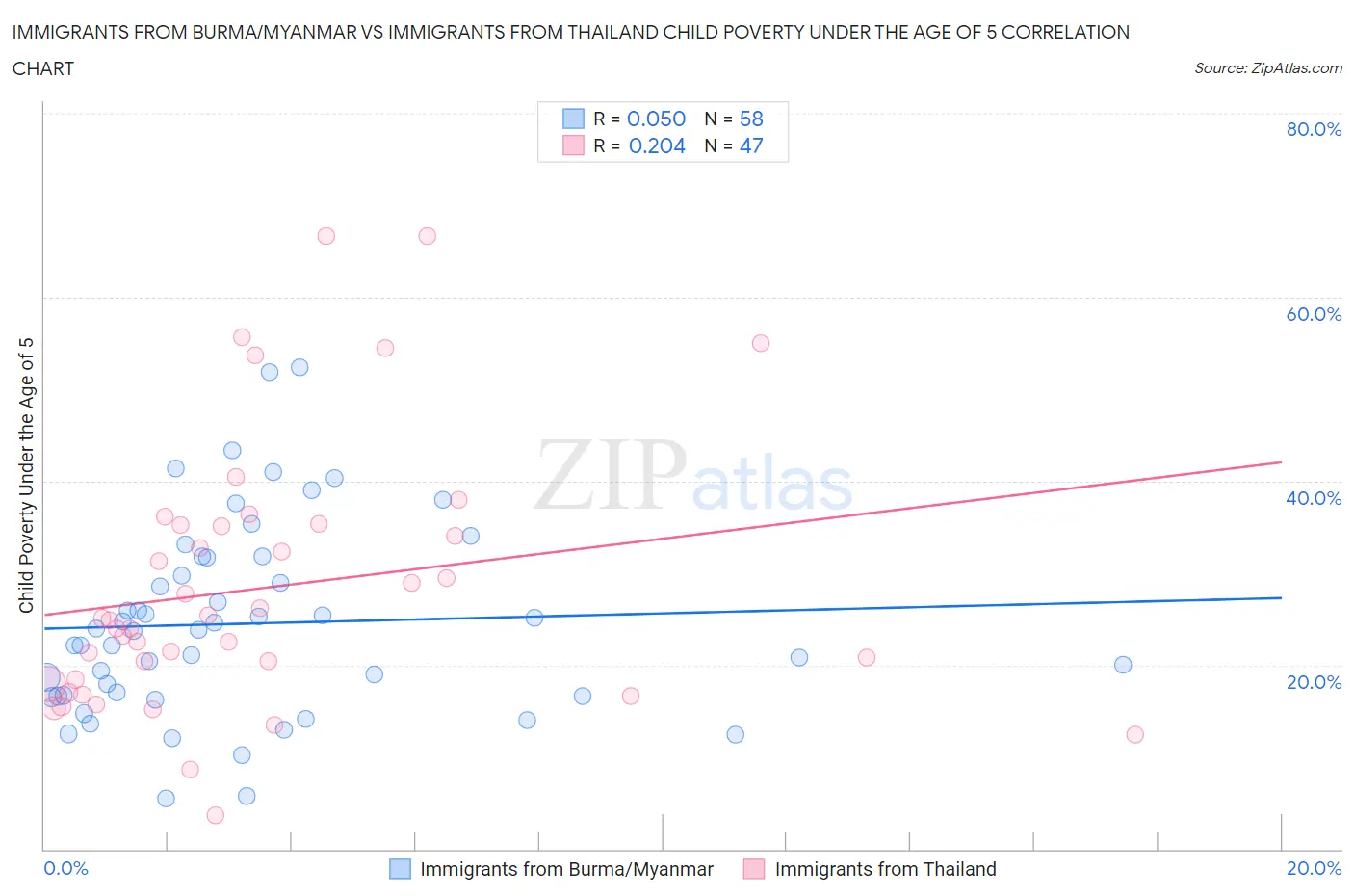 Immigrants from Burma/Myanmar vs Immigrants from Thailand Child Poverty Under the Age of 5