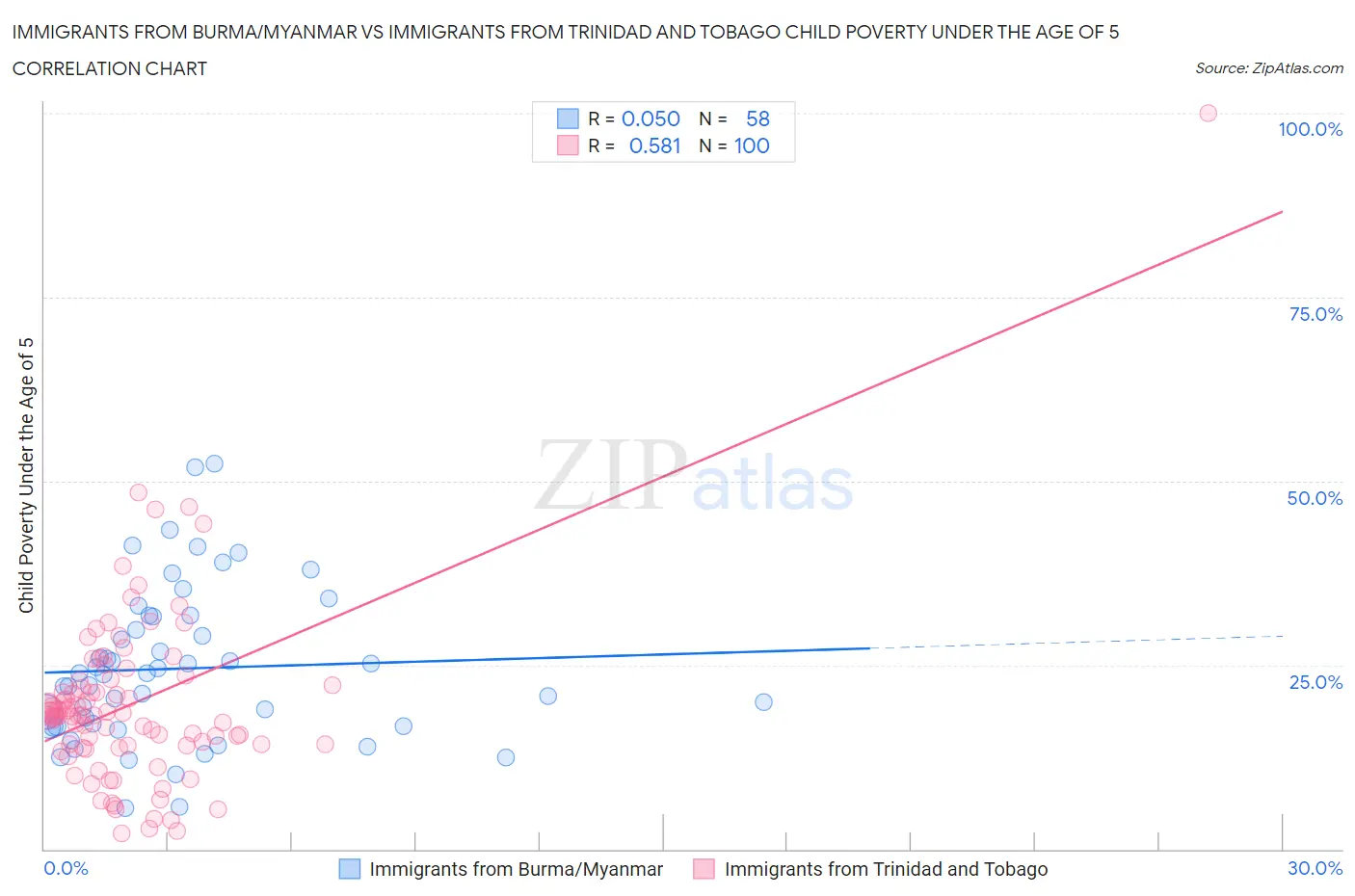 Immigrants from Burma/Myanmar vs Immigrants from Trinidad and Tobago Child Poverty Under the Age of 5