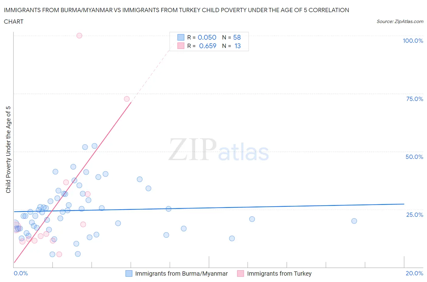 Immigrants from Burma/Myanmar vs Immigrants from Turkey Child Poverty Under the Age of 5