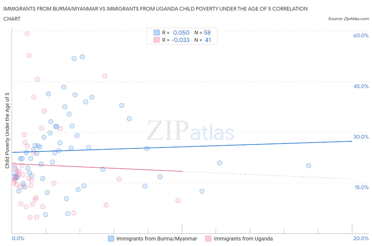 Immigrants from Burma/Myanmar vs Immigrants from Uganda Child Poverty Under the Age of 5