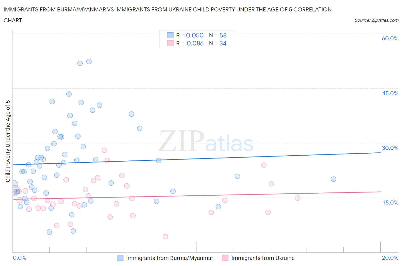 Immigrants from Burma/Myanmar vs Immigrants from Ukraine Child Poverty Under the Age of 5