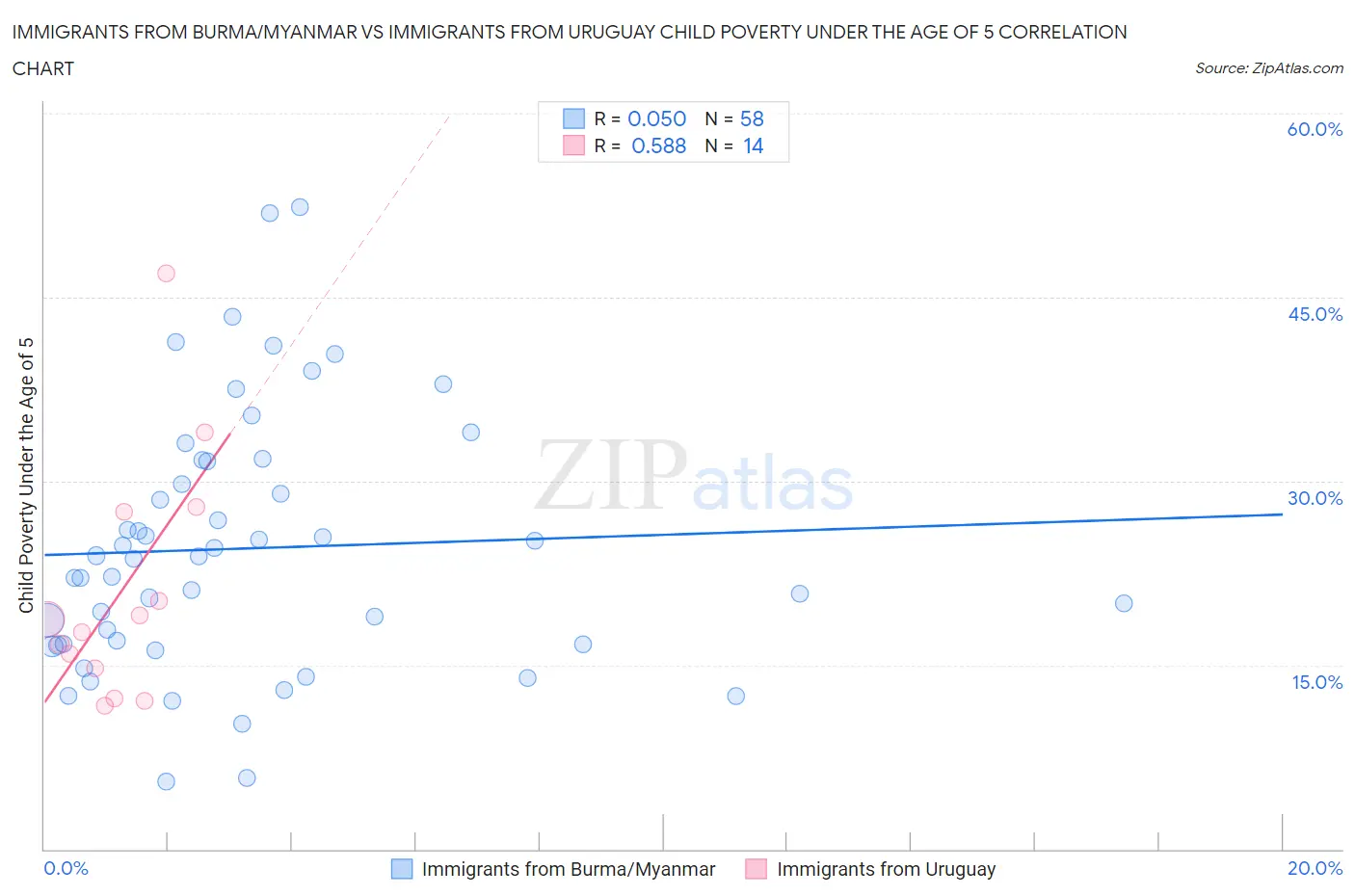 Immigrants from Burma/Myanmar vs Immigrants from Uruguay Child Poverty Under the Age of 5