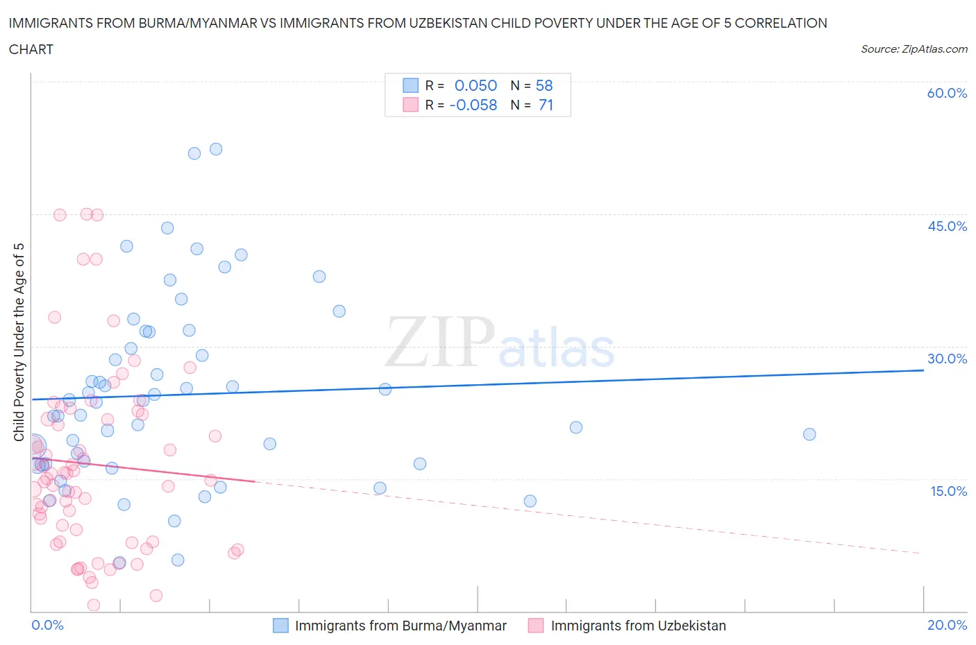 Immigrants from Burma/Myanmar vs Immigrants from Uzbekistan Child Poverty Under the Age of 5