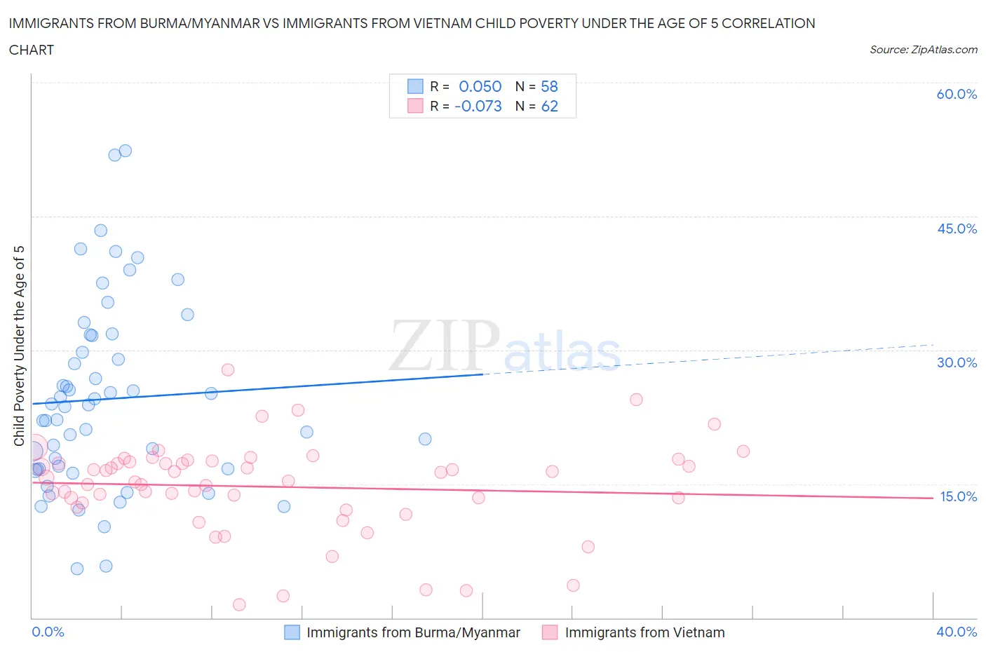 Immigrants from Burma/Myanmar vs Immigrants from Vietnam Child Poverty Under the Age of 5