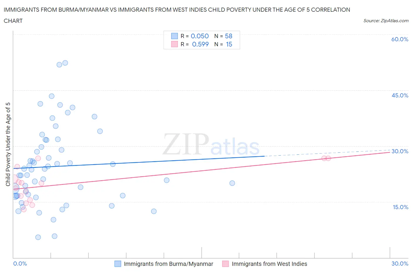 Immigrants from Burma/Myanmar vs Immigrants from West Indies Child Poverty Under the Age of 5