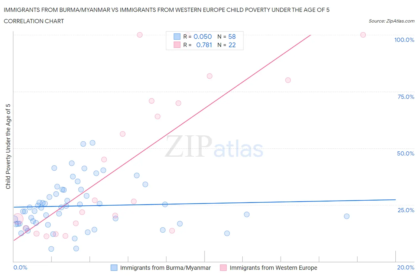 Immigrants from Burma/Myanmar vs Immigrants from Western Europe Child Poverty Under the Age of 5