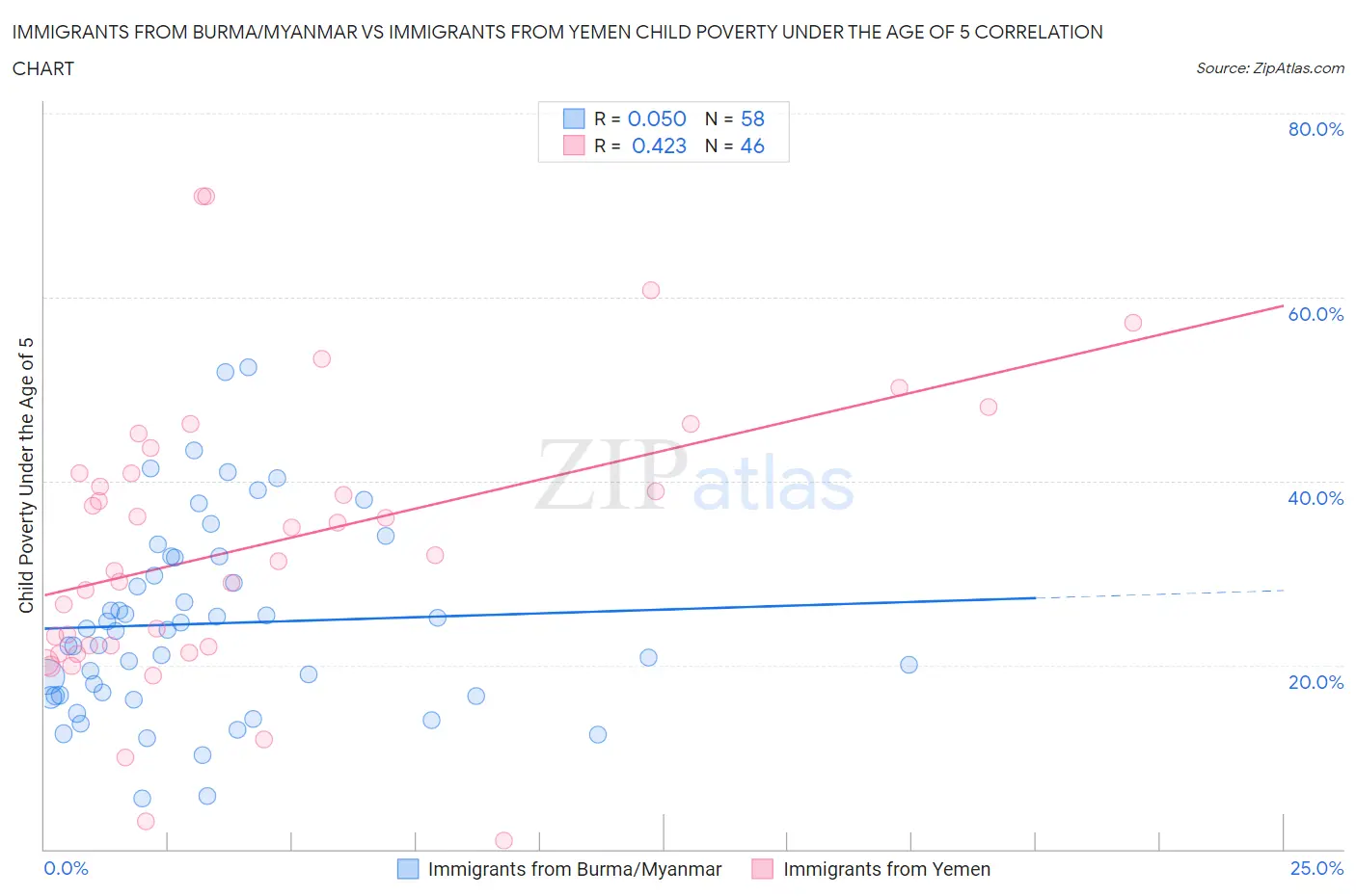 Immigrants from Burma/Myanmar vs Immigrants from Yemen Child Poverty Under the Age of 5