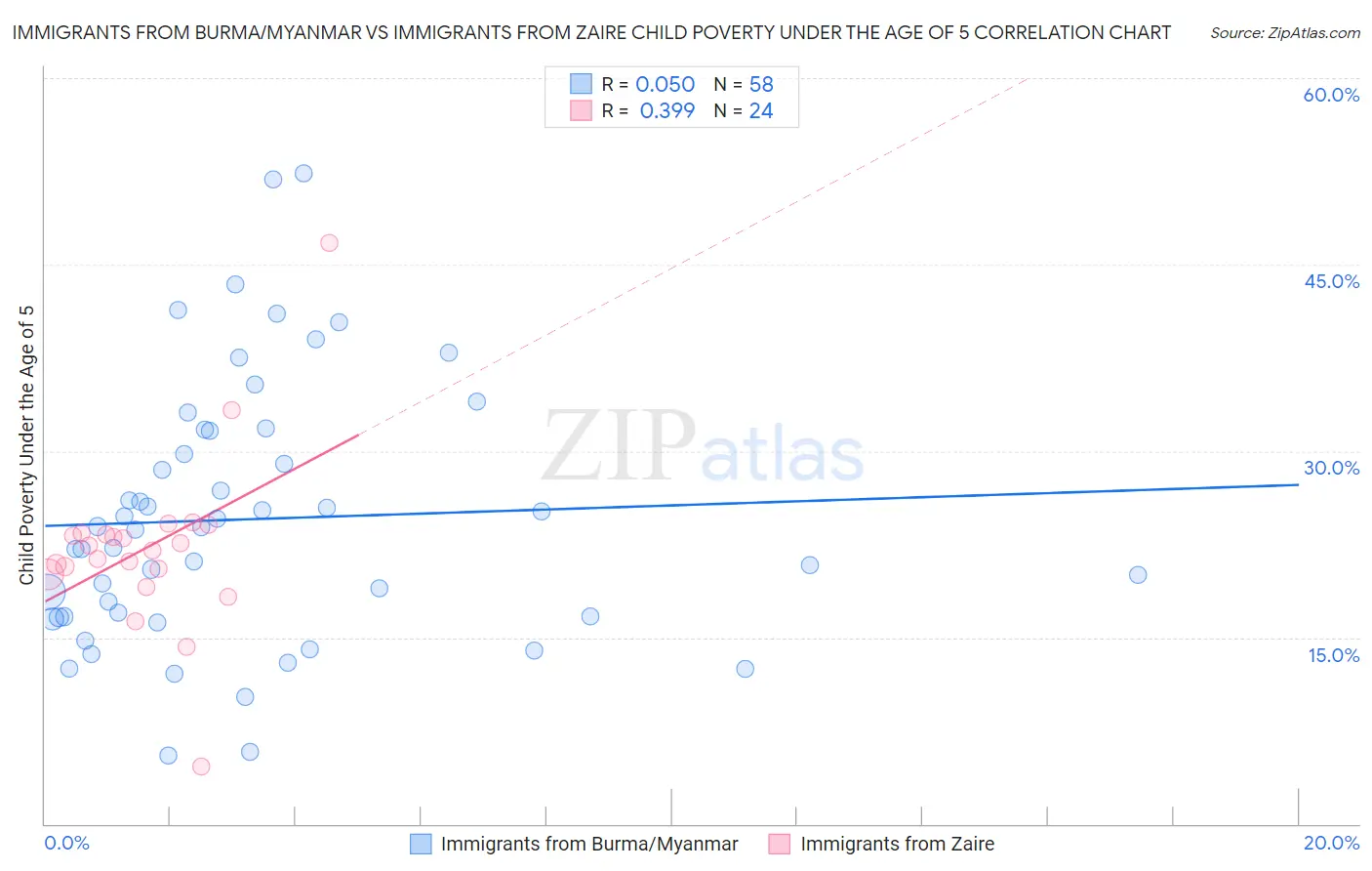 Immigrants from Burma/Myanmar vs Immigrants from Zaire Child Poverty Under the Age of 5