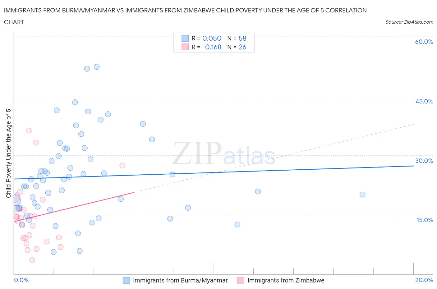 Immigrants from Burma/Myanmar vs Immigrants from Zimbabwe Child Poverty Under the Age of 5