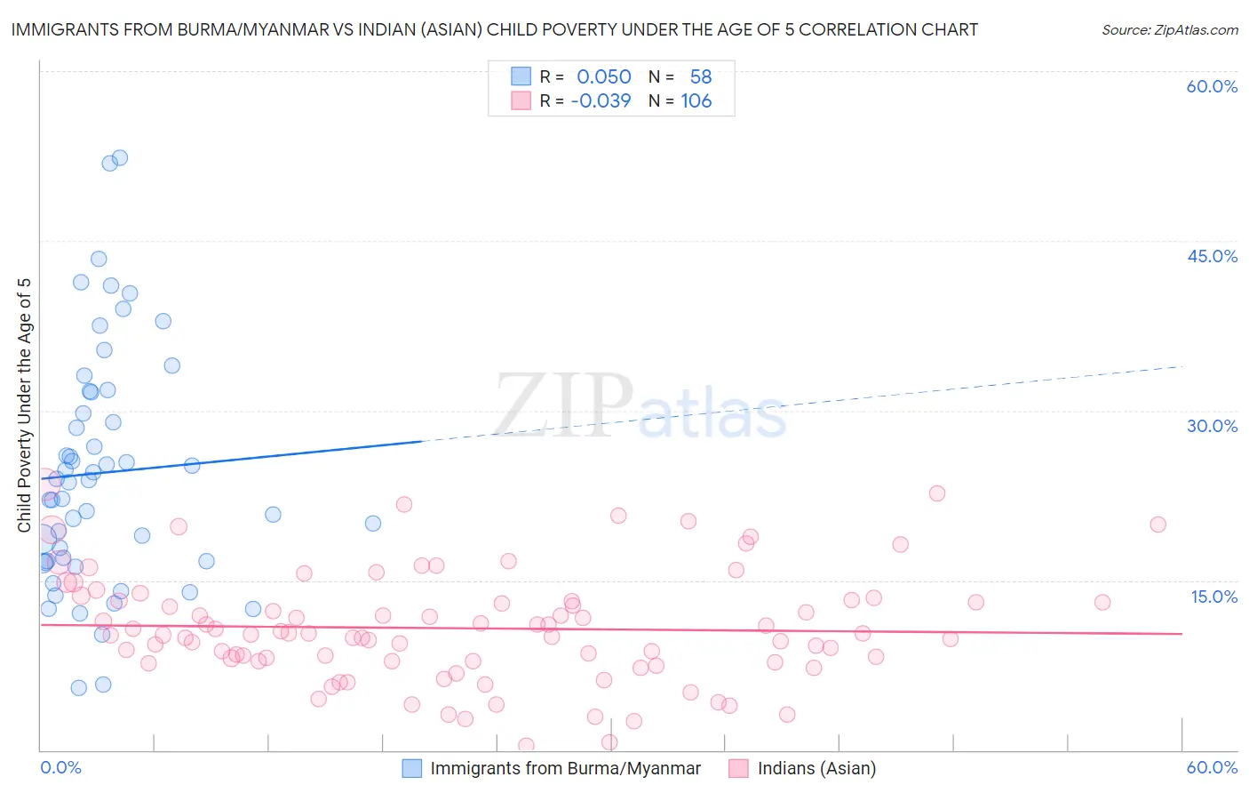 Immigrants from Burma/Myanmar vs Indian (Asian) Child Poverty Under the Age of 5