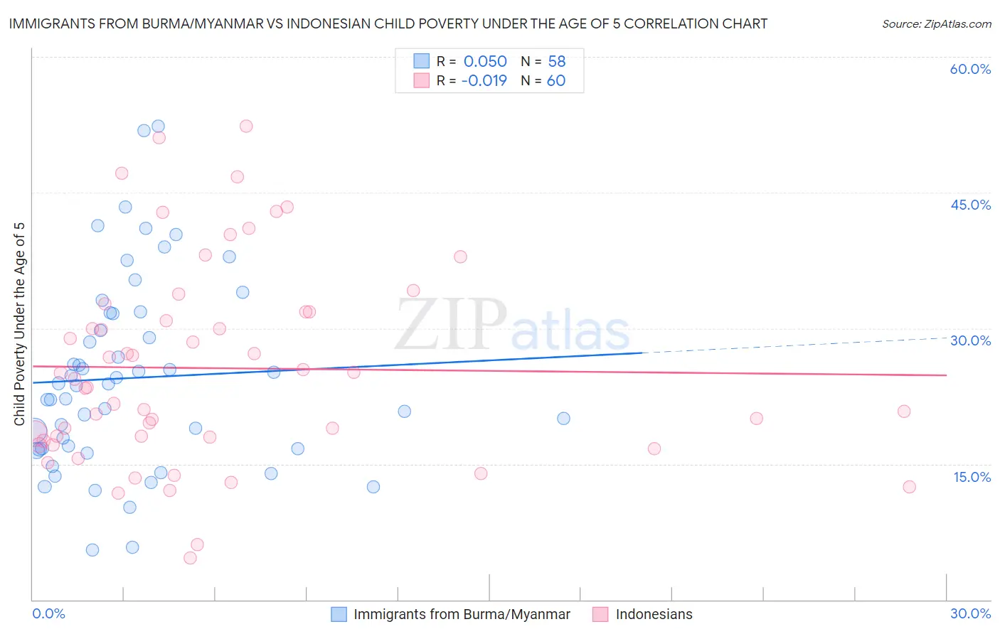 Immigrants from Burma/Myanmar vs Indonesian Child Poverty Under the Age of 5