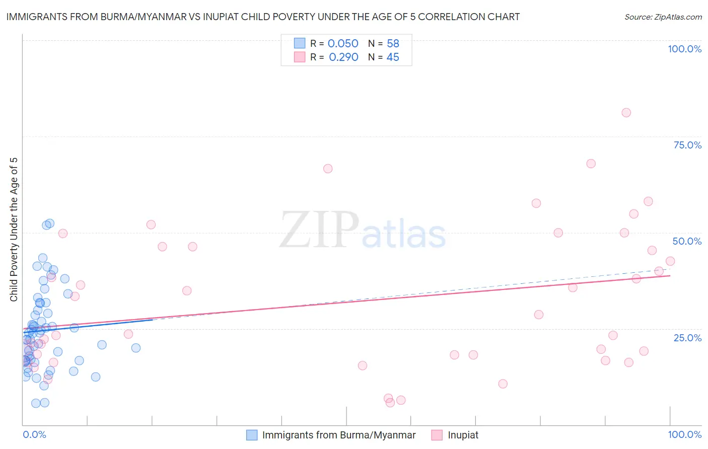 Immigrants from Burma/Myanmar vs Inupiat Child Poverty Under the Age of 5