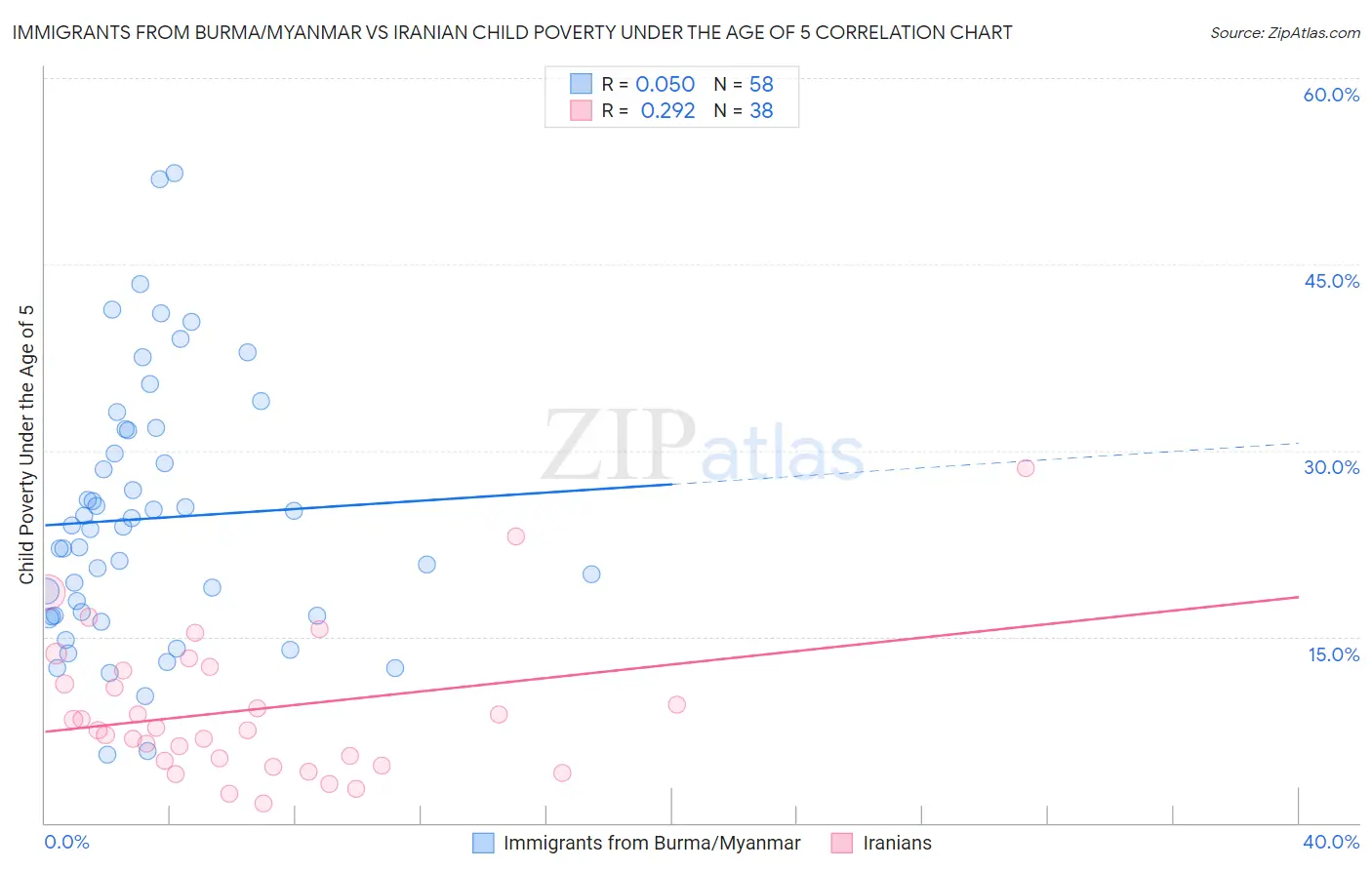 Immigrants from Burma/Myanmar vs Iranian Child Poverty Under the Age of 5
