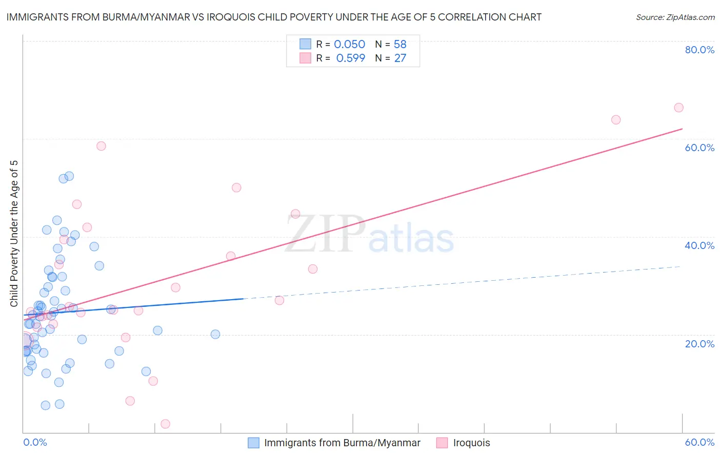 Immigrants from Burma/Myanmar vs Iroquois Child Poverty Under the Age of 5