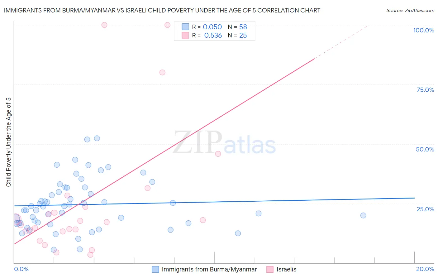 Immigrants from Burma/Myanmar vs Israeli Child Poverty Under the Age of 5