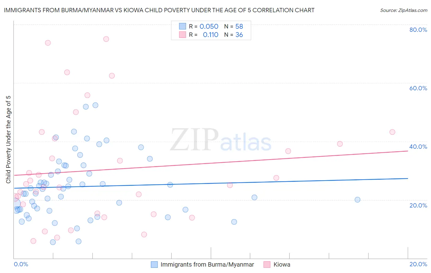 Immigrants from Burma/Myanmar vs Kiowa Child Poverty Under the Age of 5