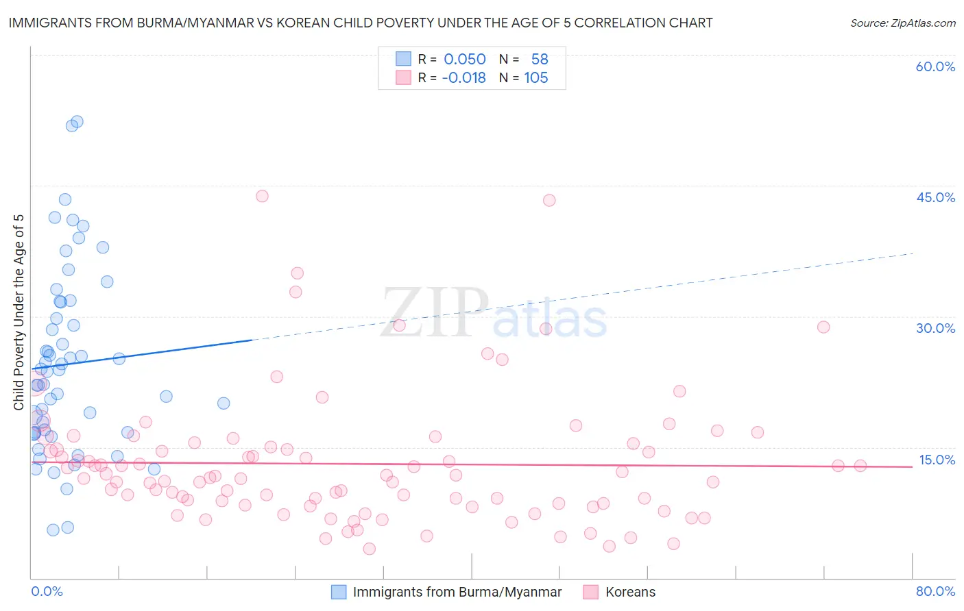 Immigrants from Burma/Myanmar vs Korean Child Poverty Under the Age of 5