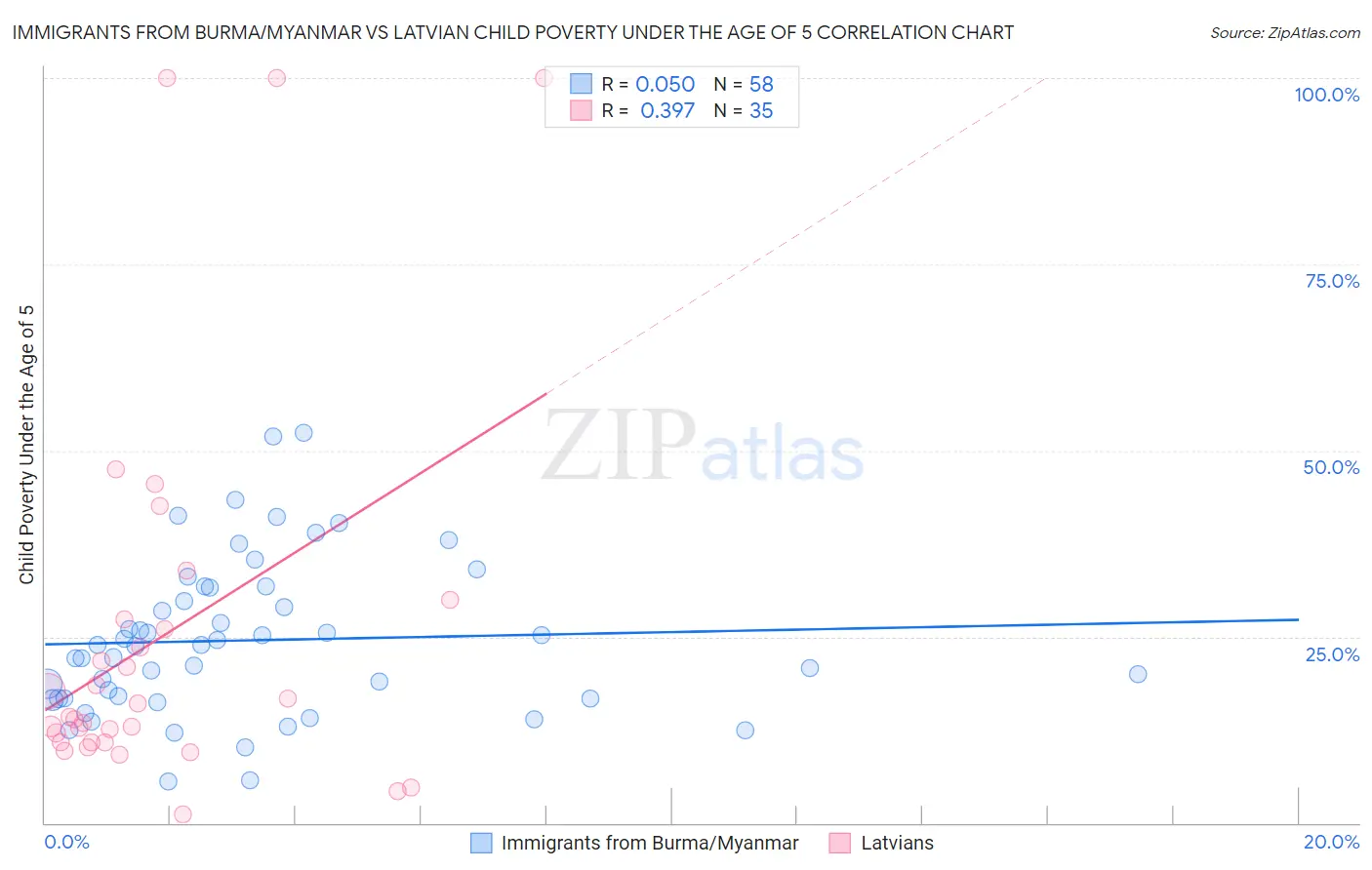 Immigrants from Burma/Myanmar vs Latvian Child Poverty Under the Age of 5