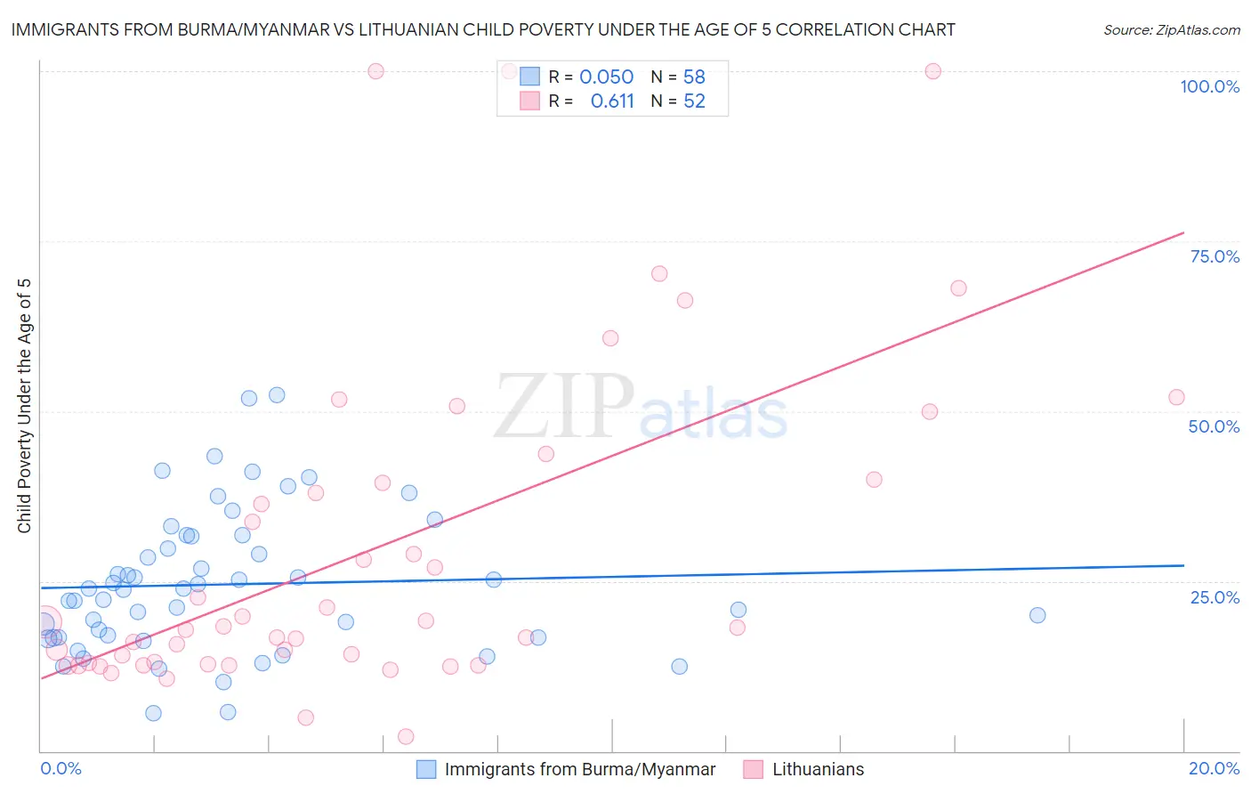 Immigrants from Burma/Myanmar vs Lithuanian Child Poverty Under the Age of 5
