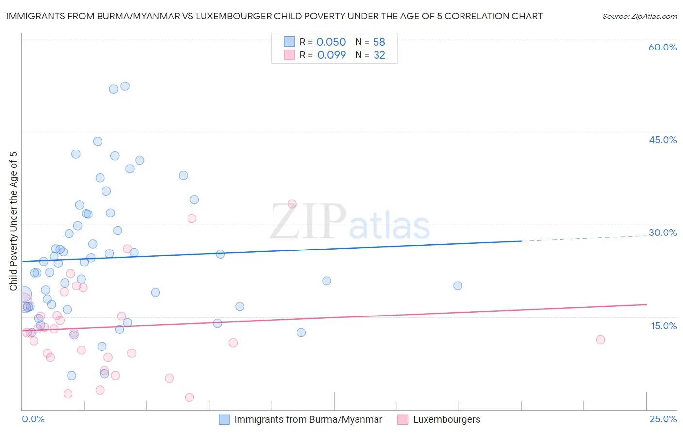 Immigrants from Burma/Myanmar vs Luxembourger Child Poverty Under the Age of 5