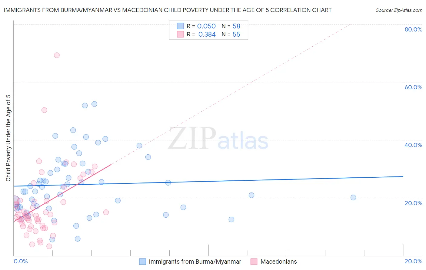Immigrants from Burma/Myanmar vs Macedonian Child Poverty Under the Age of 5