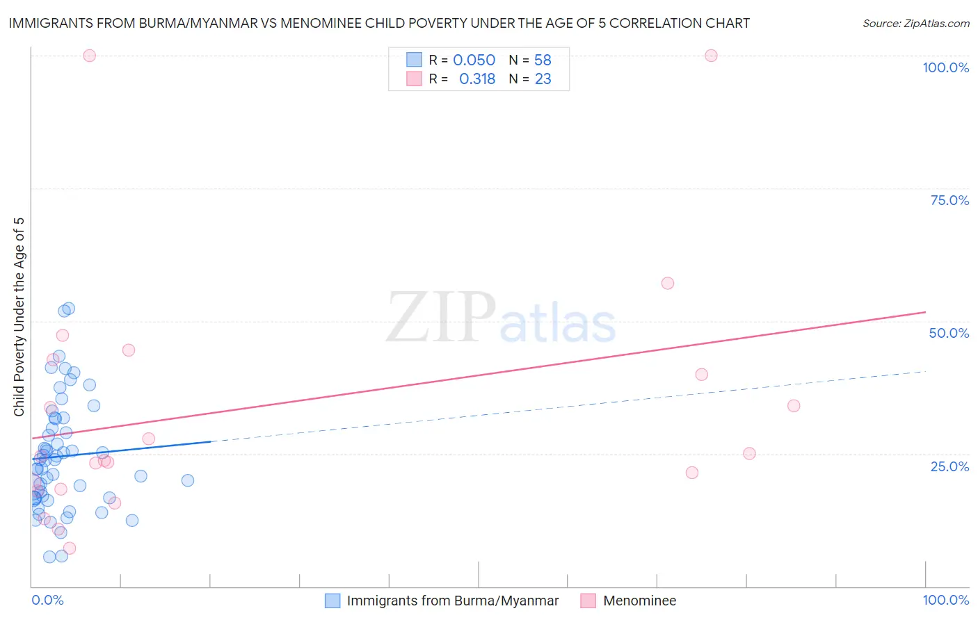 Immigrants from Burma/Myanmar vs Menominee Child Poverty Under the Age of 5