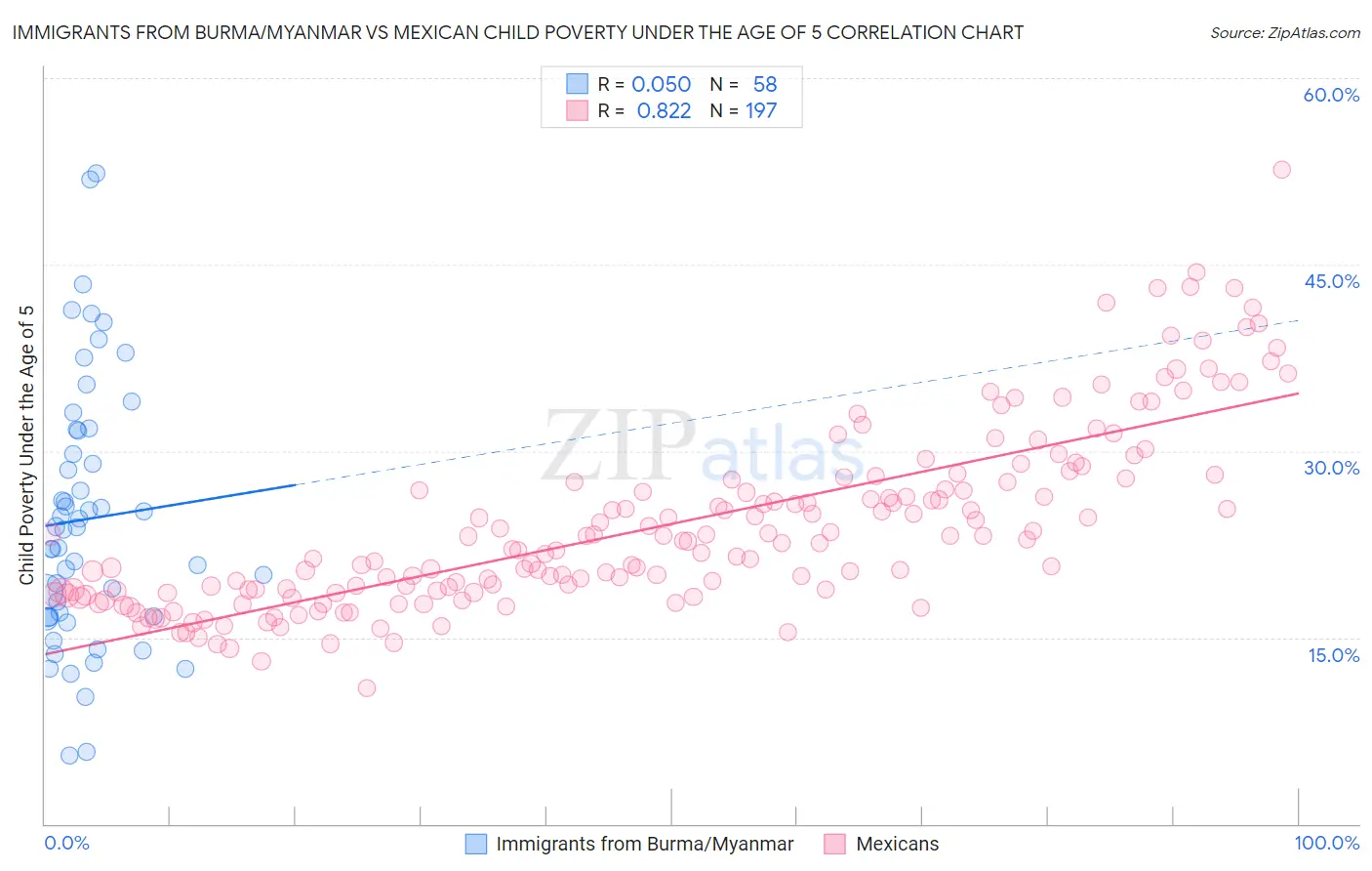 Immigrants from Burma/Myanmar vs Mexican Child Poverty Under the Age of 5