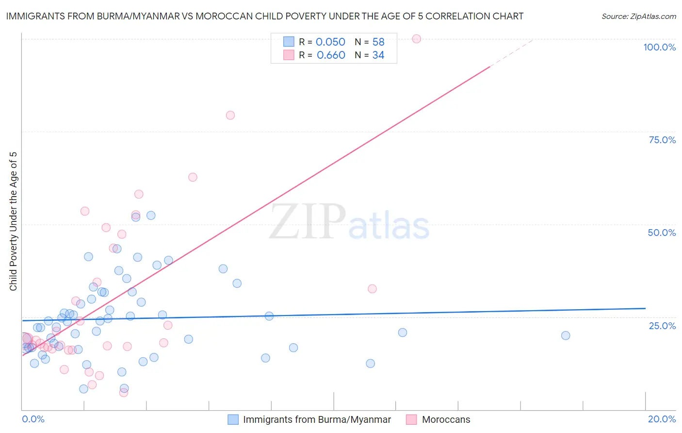 Immigrants from Burma/Myanmar vs Moroccan Child Poverty Under the Age of 5
