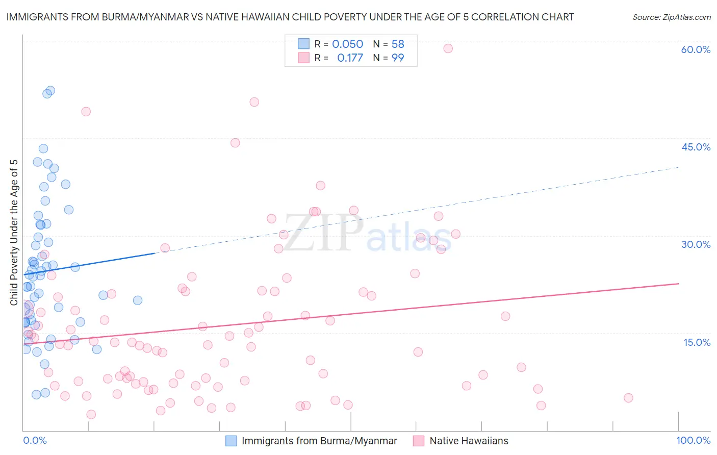 Immigrants from Burma/Myanmar vs Native Hawaiian Child Poverty Under the Age of 5