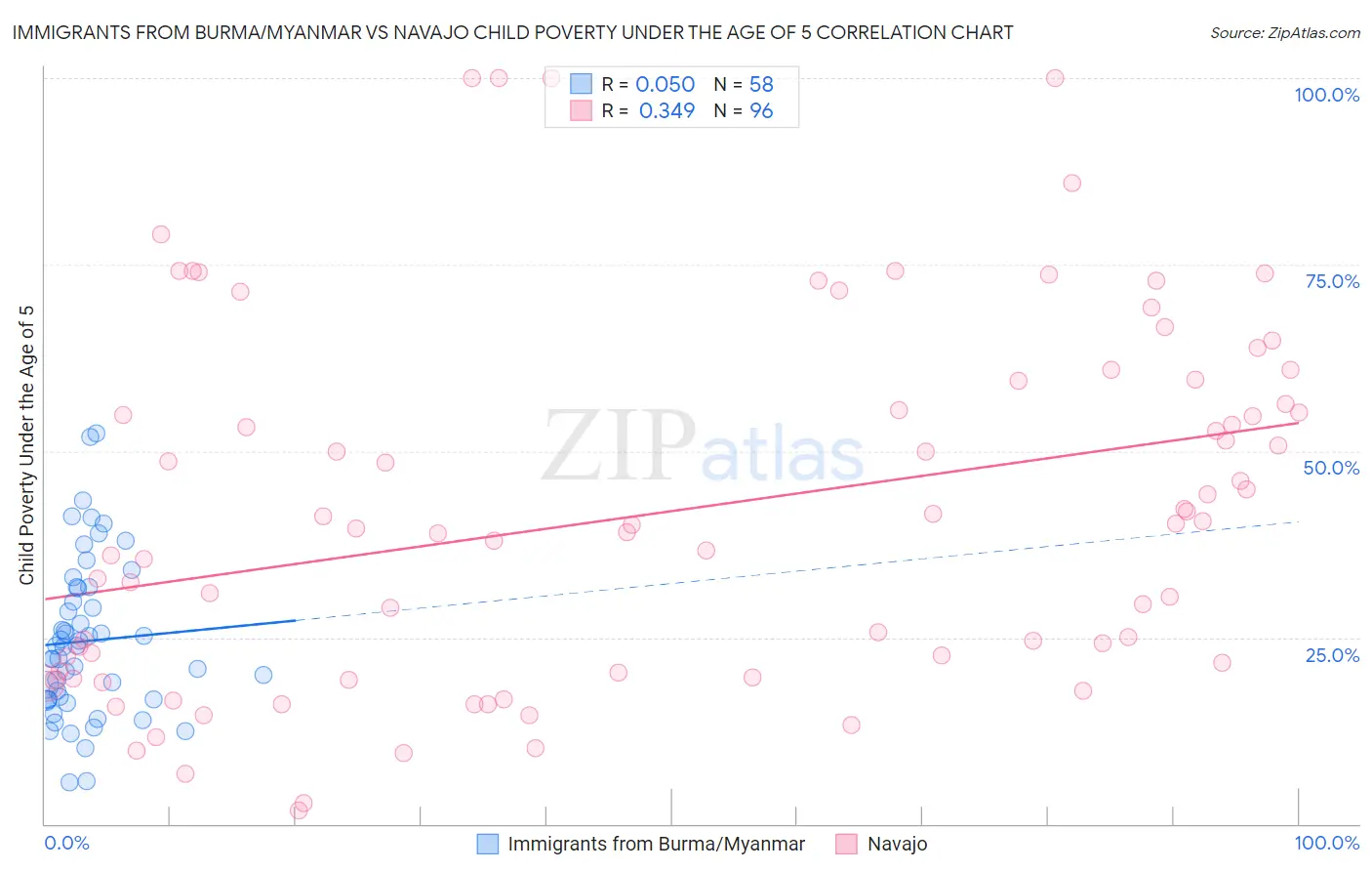 Immigrants from Burma/Myanmar vs Navajo Child Poverty Under the Age of 5