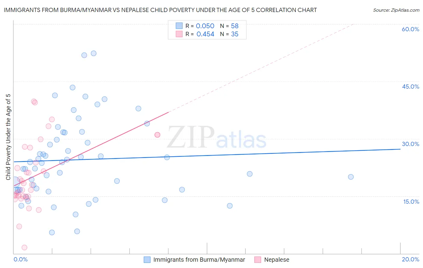 Immigrants from Burma/Myanmar vs Nepalese Child Poverty Under the Age of 5