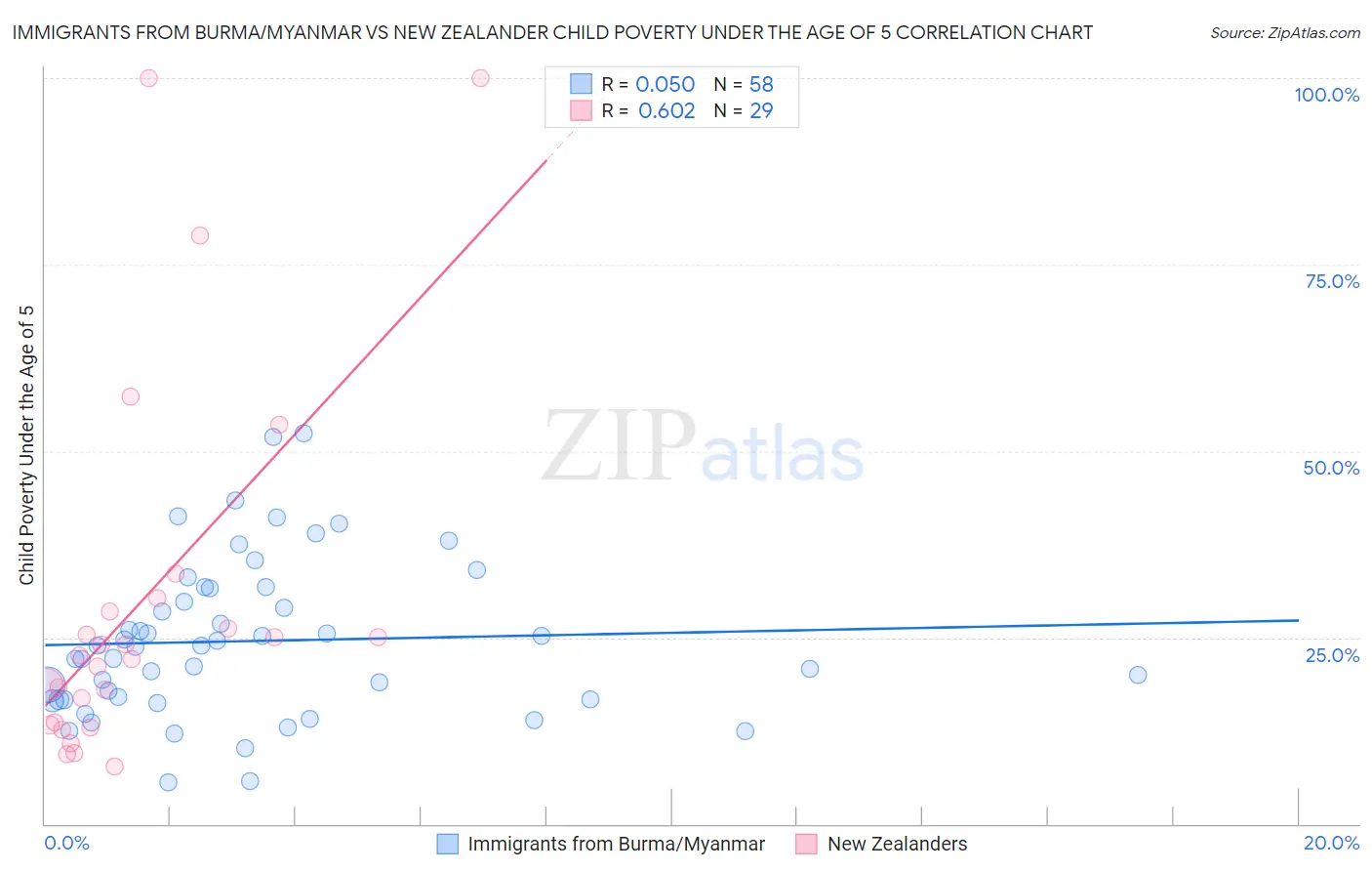 Immigrants from Burma/Myanmar vs New Zealander Child Poverty Under the Age of 5