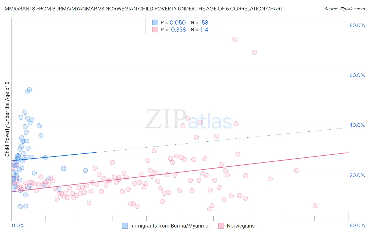 Immigrants from Burma/Myanmar vs Norwegian Child Poverty Under the Age of 5